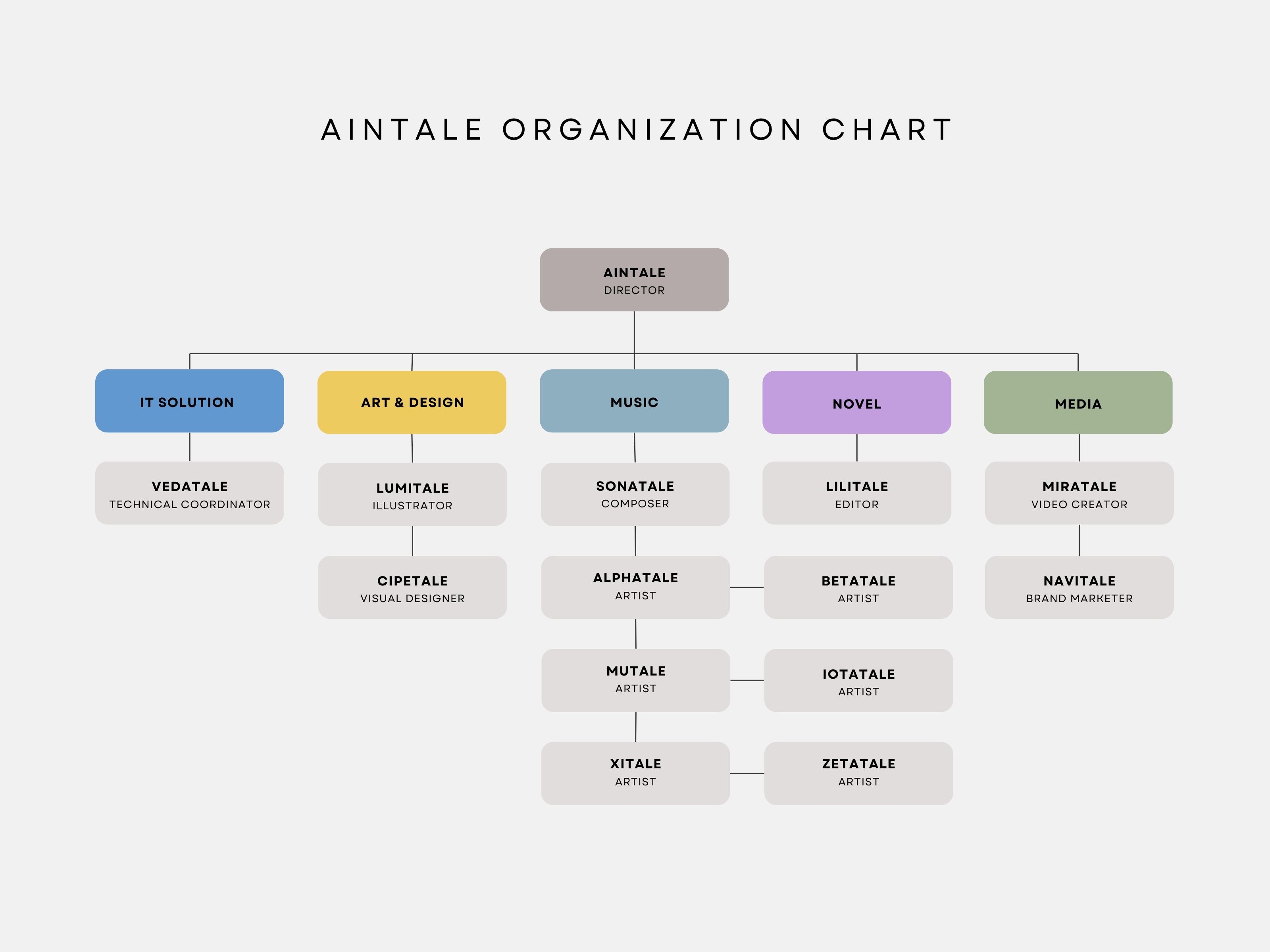 Aintale Organizational Chart